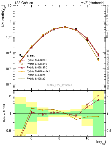 Plot of Y6 in 133 GeV ee collisions