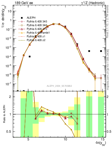 Plot of Y6 in 189 GeV ee collisions