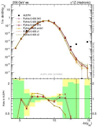 Plot of Y6 in 206 GeV ee collisions