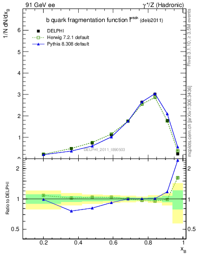 Plot of b-f-weak in 91 GeV ee collisions