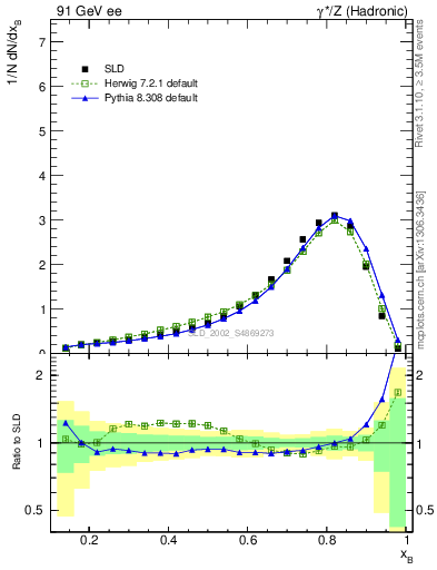 Plot of b-f-weak in 91 GeV ee collisions