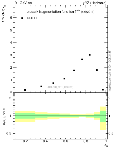 Plot of b-f-weak in 91 GeV ee collisions