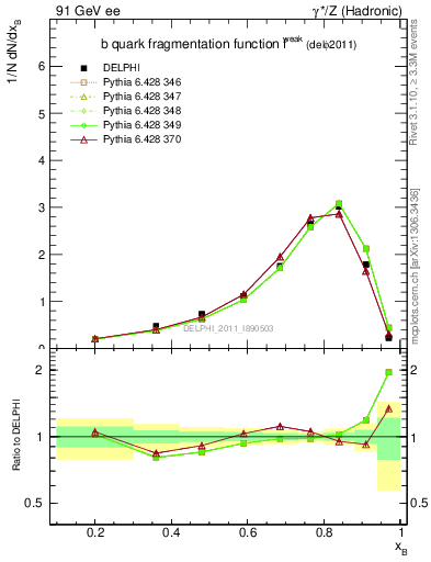 Plot of b-f-weak in 91 GeV ee collisions