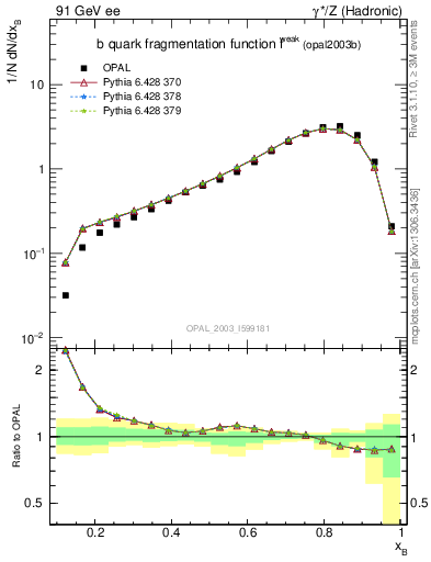 Plot of b-f-weak in 91 GeV ee collisions