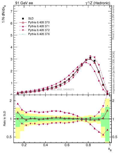 Plot of b-f-weak in 91 GeV ee collisions