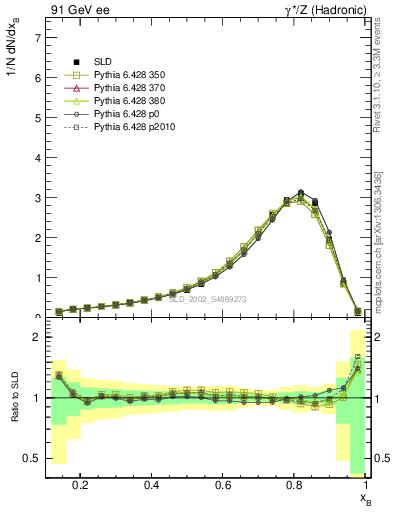 Plot of b-f-weak in 91 GeV ee collisions