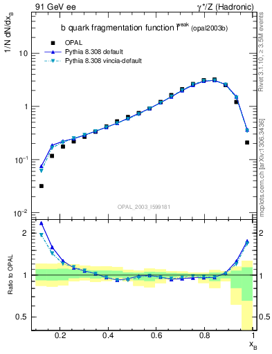 Plot of b-f-weak in 91 GeV ee collisions