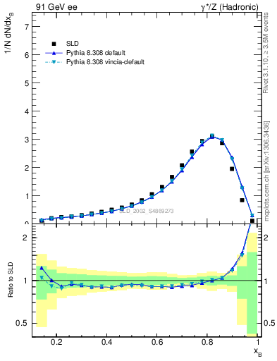 Plot of b-f-weak in 91 GeV ee collisions