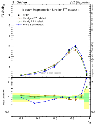 Plot of b-f-weak in 91 GeV ee collisions