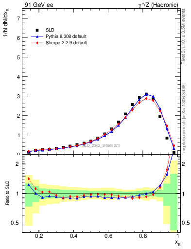 Plot of b-f-weak in 91 GeV ee collisions