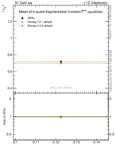 Plot of b-f-weak-mean in 91 GeV ee collisions