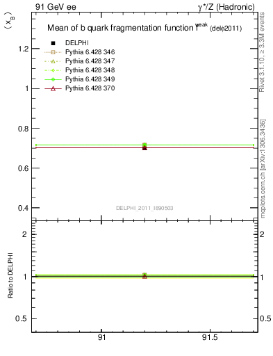 Plot of b-f-weak-mean in 91 GeV ee collisions