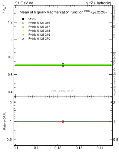 Plot of b-f-weak-mean in 91 GeV ee collisions