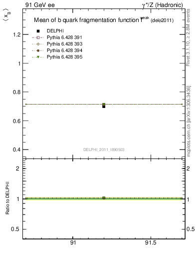 Plot of b-f-weak-mean in 91 GeV ee collisions