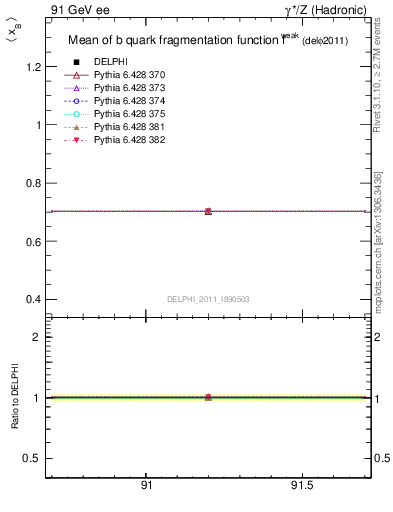 Plot of b-f-weak-mean in 91 GeV ee collisions