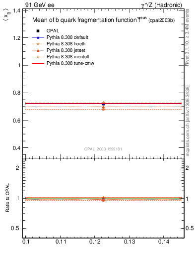 Plot of b-f-weak-mean in 91 GeV ee collisions