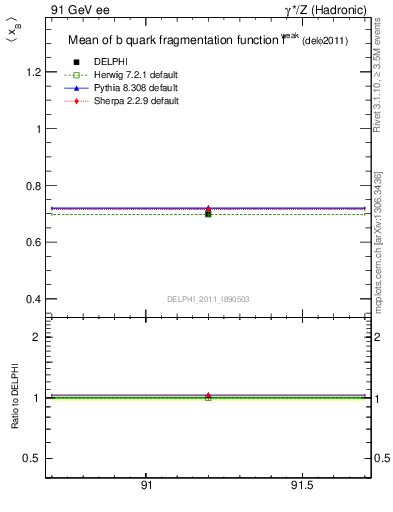 Plot of b-f-weak-mean in 91 GeV ee collisions