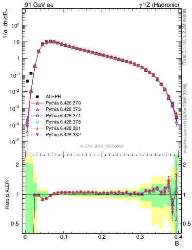 Plot of broadj in 91 GeV ee collisions