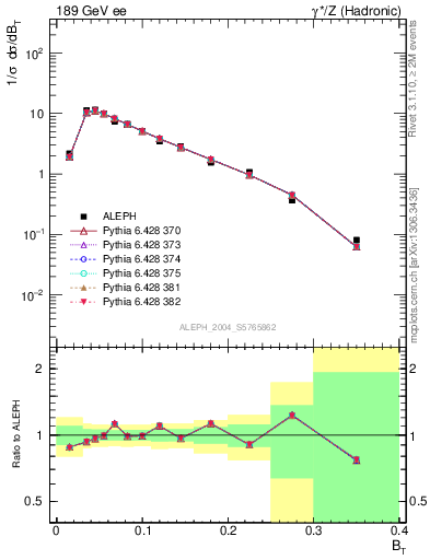 Plot of broadj in 189 GeV ee collisions