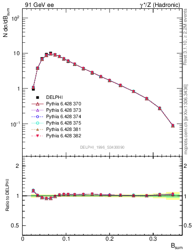 Plot of broadj in 91 GeV ee collisions