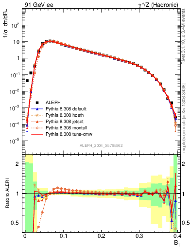 Plot of broadj in 91 GeV ee collisions