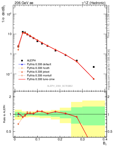 Plot of broadj in 206 GeV ee collisions