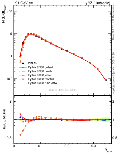 Plot of broadj in 91 GeV ee collisions