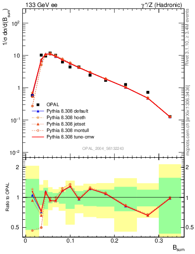 Plot of broadj in 133 GeV ee collisions