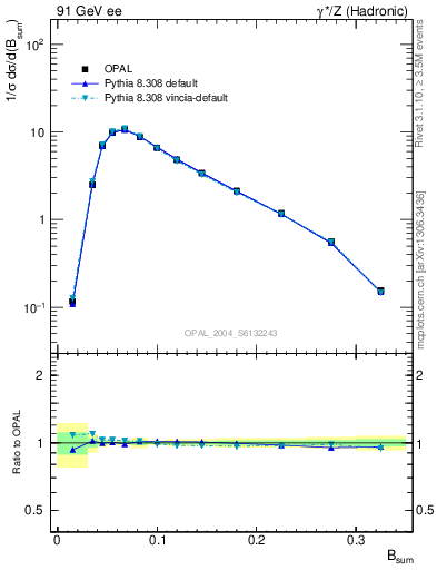 Plot of broadj in 91 GeV ee collisions