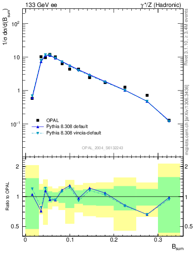 Plot of broadj in 133 GeV ee collisions