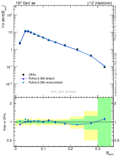 Plot of broadj in 197 GeV ee collisions