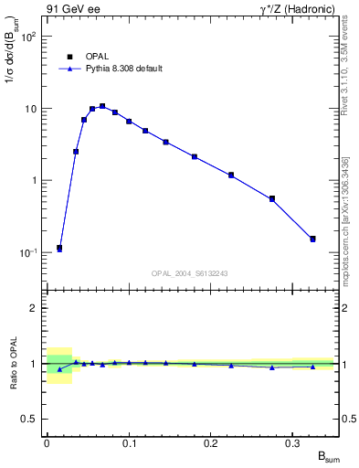 Plot of broadj in 91 GeV ee collisions