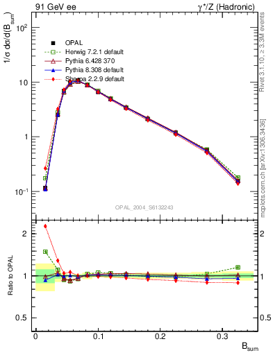 Plot of broadj in 91 GeV ee collisions