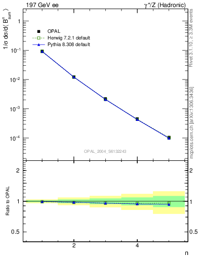 Plot of broadj-mom in 197 GeV ee collisions