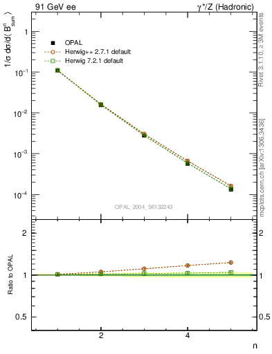 Plot of broadj-mom in 91 GeV ee collisions