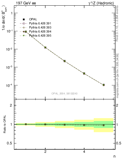 Plot of broadj-mom in 197 GeV ee collisions