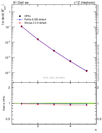 Plot of broadj-mom in 91 GeV ee collisions