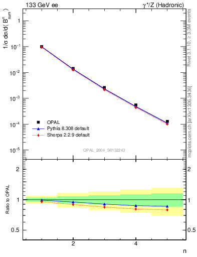 Plot of broadj-mom in 133 GeV ee collisions