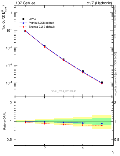 Plot of broadj-mom in 197 GeV ee collisions