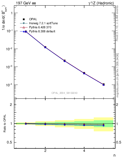 Plot of broadj-mom in 197 GeV ee collisions