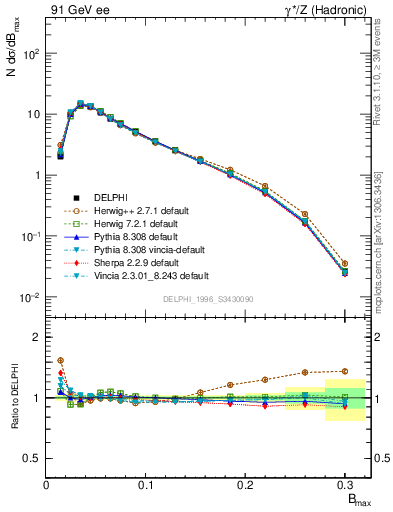 Plot of broadjmax in 91 GeV ee collisions