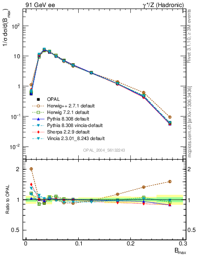 Plot of broadjmax in 91 GeV ee collisions