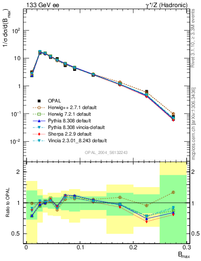 Plot of broadjmax in 133 GeV ee collisions