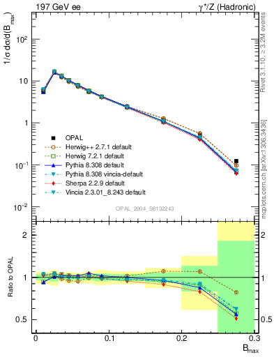 Plot of broadjmax in 197 GeV ee collisions