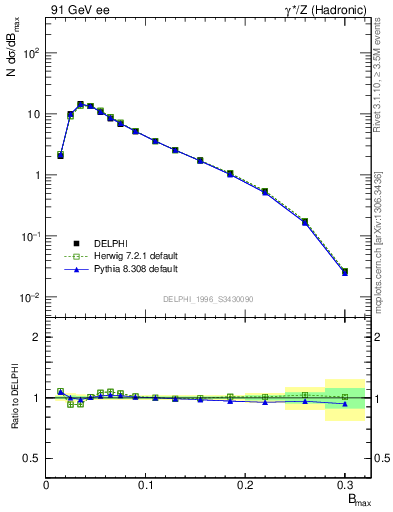 Plot of broadjmax in 91 GeV ee collisions