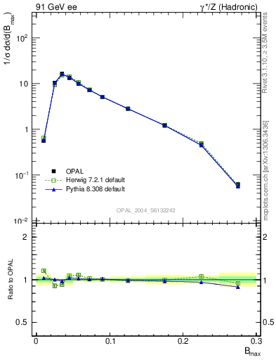 Plot of broadjmax in 91 GeV ee collisions