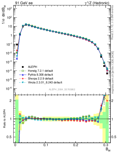 Plot of broadjmax in 91 GeV ee collisions