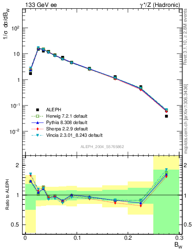 Plot of broadjmax in 133 GeV ee collisions