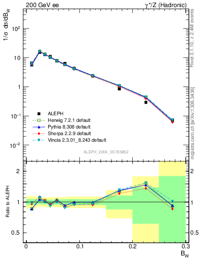 Plot of broadjmax in 200 GeV ee collisions