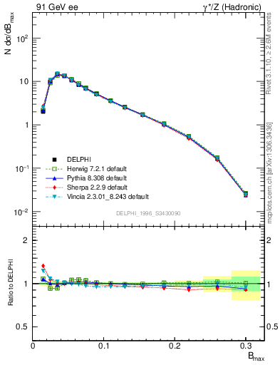 Plot of broadjmax in 91 GeV ee collisions